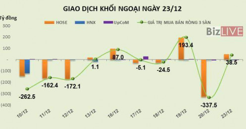 Phiên 23/12: Giá cổ phiếu về gần đỉnh cũ, khối ngoại giải ngân mạnh vào VCB và BID