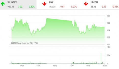 Phiên chiều 23/12: BID và VCB hướng đến đỉnh lịch sử, VN-Index vẫn lỗi hẹn mốc 960