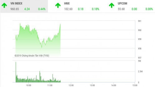 Chứng khoán 23/12: Penny tiếp tục nổi sóng, VN-Index chinh phục mốc 960 điểm