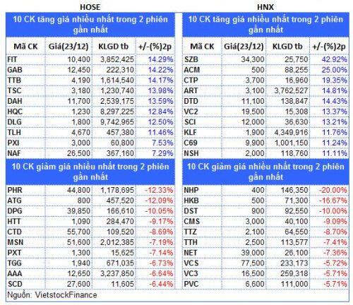 Top cổ phiếu đáng chú ý đầu phiên 24/12