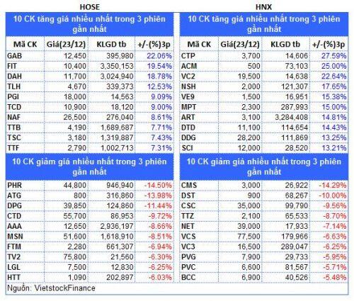 Top cổ phiếu đáng chú ý đầu phiên 24/12
