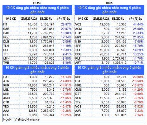 Top cổ phiếu đáng chú ý đầu phiên 24/12