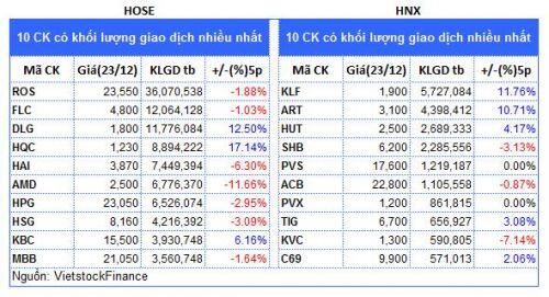 Top cổ phiếu đáng chú ý đầu phiên 24/12