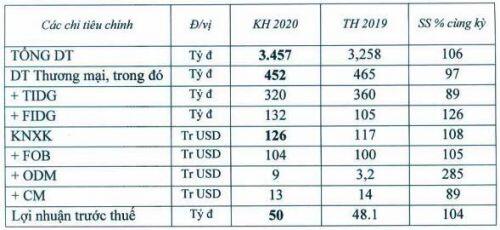 MGG đặt kế hoạch tăng trưởng nhẹ trong năm 2020