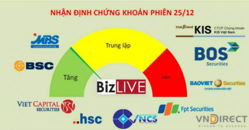 Nhận định chứng khoán 25/12: Tìm cổ phiếu tốt để giải ngân