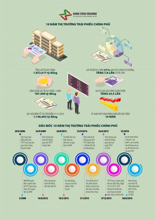 [Infographics] 10 năm thị trường trái phiếu chính phủ