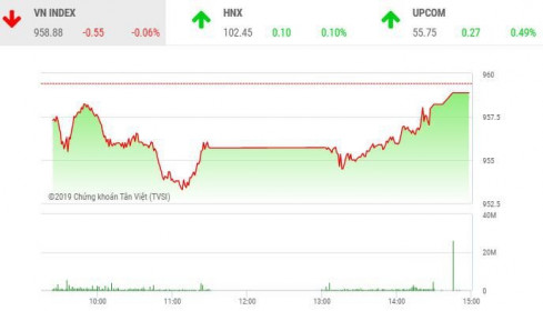 Phiêu chiều 24/12: Cổ phiếu nhỏ tiếp tục dậy sóng, VN-Index về gần tham chiếu