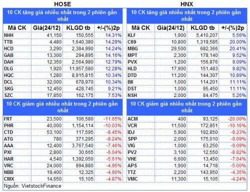 Top cổ phiếu đáng chú ý đầu phiên 25/12
