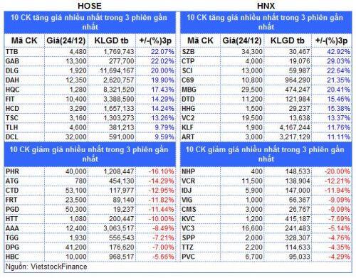 Top cổ phiếu đáng chú ý đầu phiên 25/12