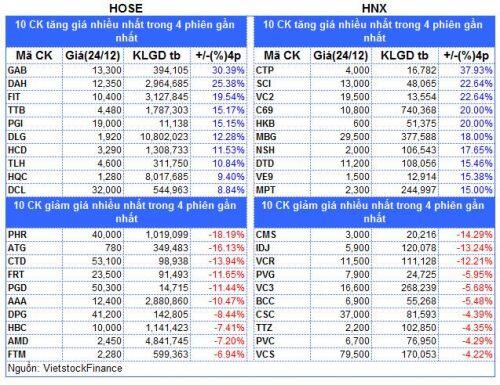 Top cổ phiếu đáng chú ý đầu phiên 25/12