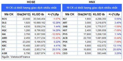 Top cổ phiếu đáng chú ý đầu phiên 25/12