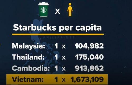 Vì sao Starbucks, Coffee Bean & Tea Leaf thất thế trước cà phê Việt?