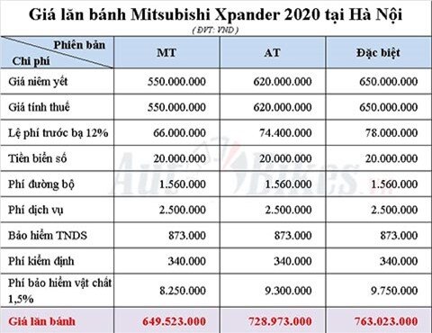 Giá lăn bánh MPV 7 chỗ Mitsubishi Xpander 2020 là bao nhiêu?