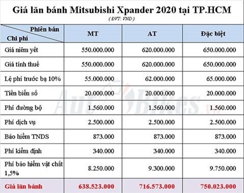 Giá lăn bánh MPV 7 chỗ Mitsubishi Xpander 2020 là bao nhiêu?