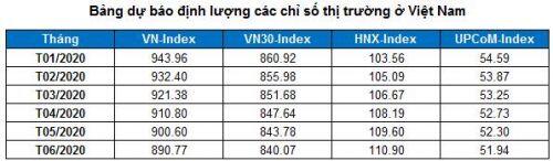 Dự báo thị trường chứng khoán năm 2020