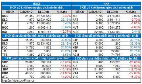 Vietstock Daily 27/12: Giai đoạn tích lũy hình thành?