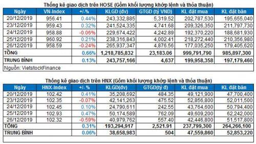 Vietstock Daily 27/12: Giai đoạn tích lũy hình thành?