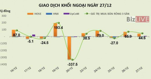 Phiên 27/12: Giải ngân mạnh vào HPG, khối ngoại tiếp tục mua ròng hơn 44 tỷ đồng