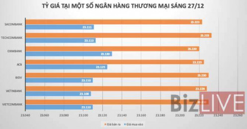 Tỷ giá trung tâm tăng mạnh trở lại