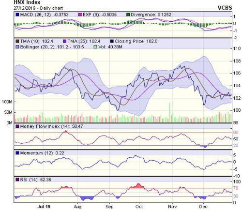 Góc nhìn kỹ thuật phiên 30/12: Động lực phục hồi đang gia tăng