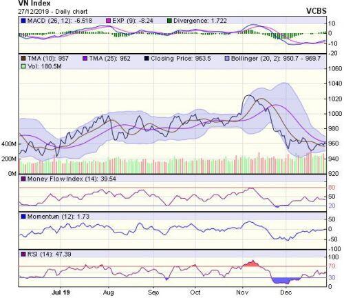 Góc nhìn kỹ thuật phiên 30/12: Động lực phục hồi đang gia tăng