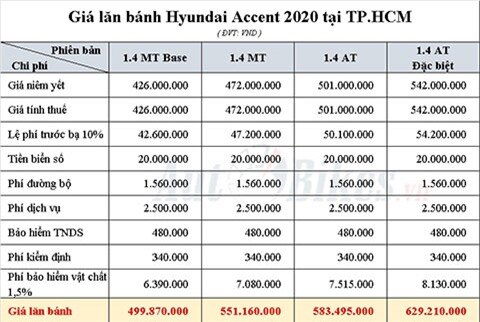 Giá lăn bánh Hyundai Accent 2020 tại Việt Nam là bao nhiêu?