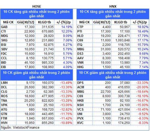 Top cổ phiếu đáng chú ý đầu phiên 31/12