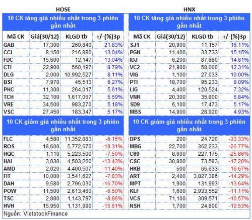 Top cổ phiếu đáng chú ý đầu phiên 31/12