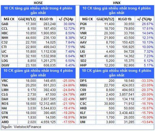 Top cổ phiếu đáng chú ý đầu phiên 31/12