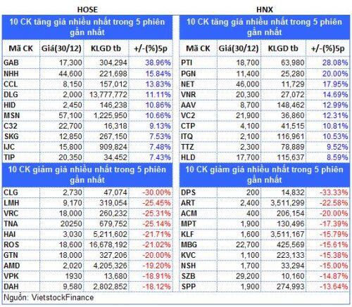 Top cổ phiếu đáng chú ý đầu phiên 31/12