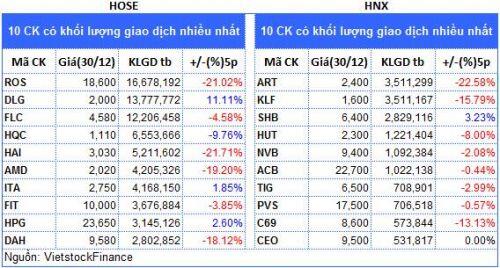 Top cổ phiếu đáng chú ý đầu phiên 31/12