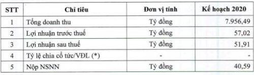 Vì sao DCM đặt chỉ tiêu lợi nhuận năm 2020 chỉ bằng 22% kế hoạch 2019?