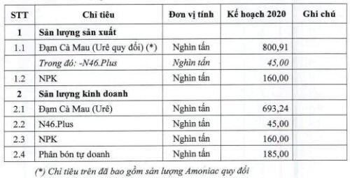 Vì sao DCM đặt chỉ tiêu lợi nhuận năm 2020 chỉ bằng 22% kế hoạch 2019?