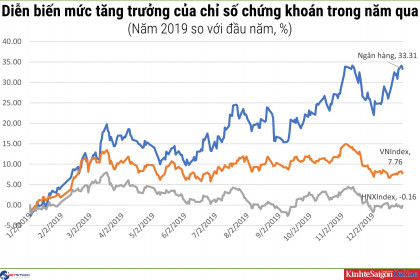 Vì sao cổ phiếu ngân hàng ở vùng giá thấp vẫn kén người mua?