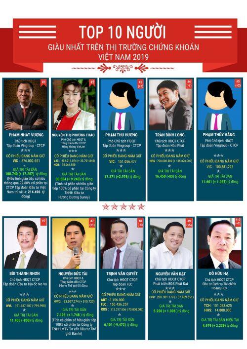 Top 10 người giàu nhất Thị trường chứng khoán Việt Nam 2019