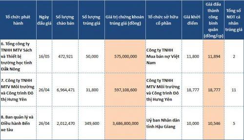 Thương vụ IPO tại Việt Nam năm 2019: Đi lùi cả chất và lượng