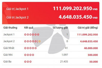 Kết quả Vietlott: Jackpot 'nổ', một khách hàng tại Bình Dương 'ẵm' hơn 111 tỷ đồng