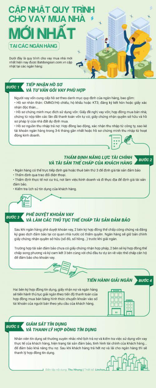 [Infographic] Quy trình cho vay mua nhà mới nhất tại các ngân hàng