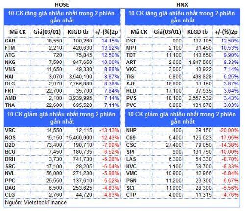 Top cổ phiếu đáng chú ý đầu tuần 06/01