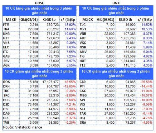 Top cổ phiếu đáng chú ý đầu tuần 06/01
