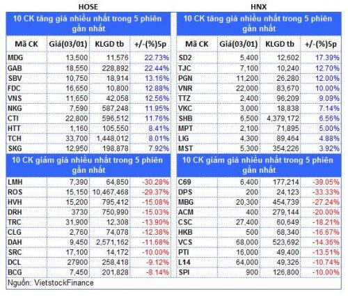 Top cổ phiếu đáng chú ý đầu tuần 06/01