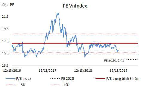 BVS: Lợi nhuận tăng trưởng nhanh đưa P/E 2020 về mức hấp dẫn