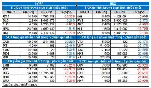 Vietstock Daily 07/01: Thiếu động lực bứt phá