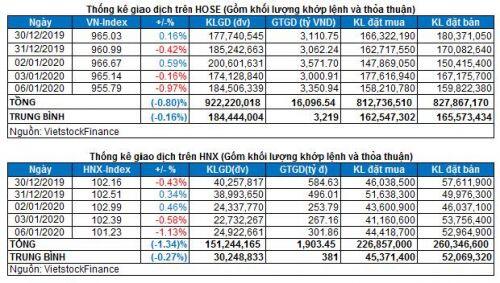 Vietstock Daily 07/01: Thiếu động lực bứt phá