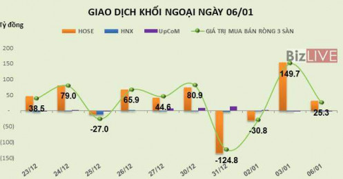 Phiên 6/1: Giải ngân thêm vào HPG, khối ngoại mua ròng nhẹ 25 tỷ đồng