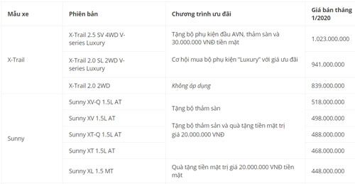 Nissan Việt Nam giảm giá 40 triệu đồng, phụ kiện cho khách hàng mua xe