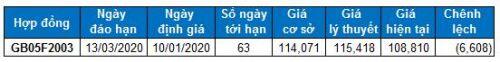 Chứng khoán phái sinh 10/01/2020: Việc tiếp tục giữ vị thế Long được ủng hộ