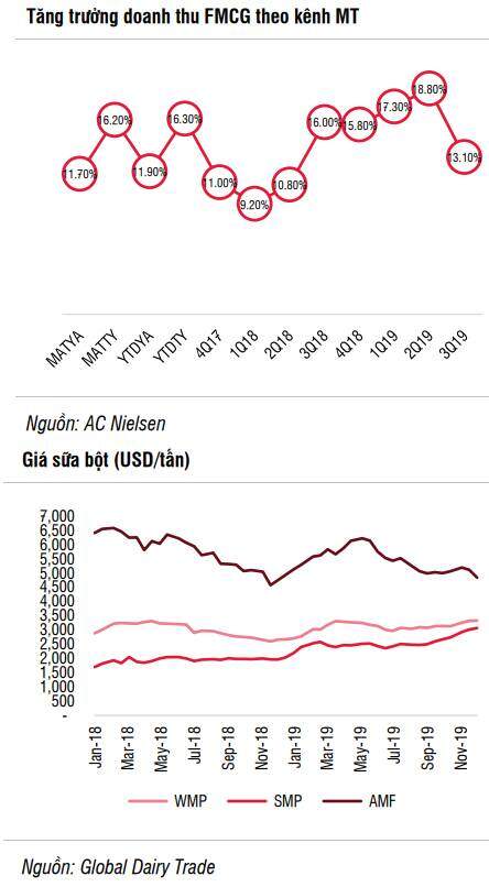 SSI Research: Ngành sữa dự báo tăng trưởng một con số trong năm 2020