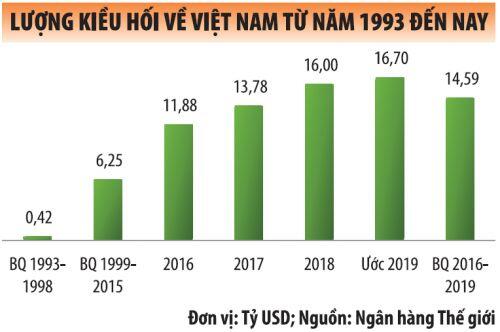 Lượng kiều hối về Việt Nam liên tục tăng