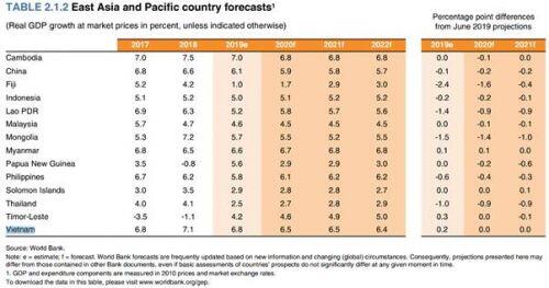 World Bank dự báo kinh tế toàn cầu tăng trưởng 2,5% trong năm 2020